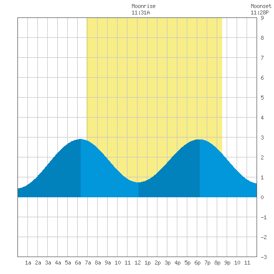 Ochlockonee Bay tide chart for Tuesday, July 29, 2025