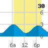 Ochlockonee Bay tide chart for Wednesday, July 30, 2025