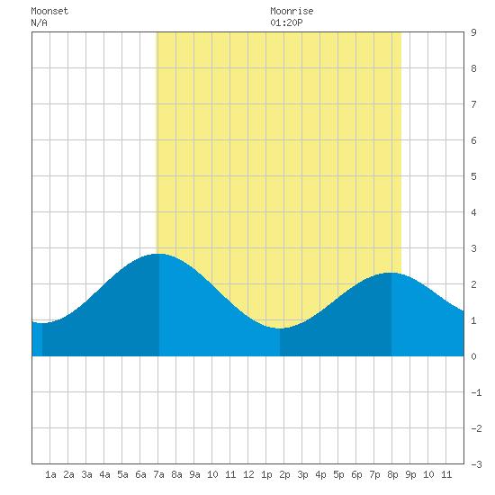Ochlockonee Bay tide chart for Thursday, July 31, 2025