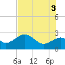 Ochlockonee Bay tide chart for Thursday, July 3, 2025