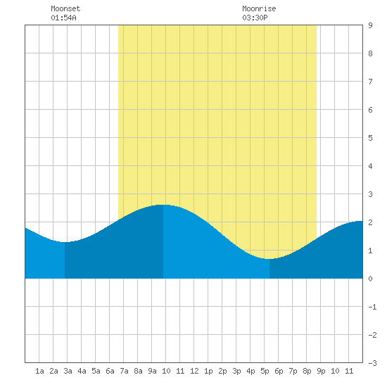 Ochlockonee Bay tide chart for Friday, July 4, 2025