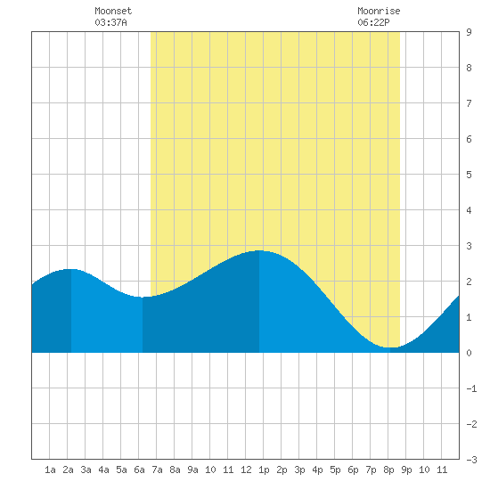Ochlockonee Bay tide chart for Monday, July 7, 2025