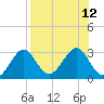 Ochlockonee Bay tide chart for Tuesday, August 12, 2025