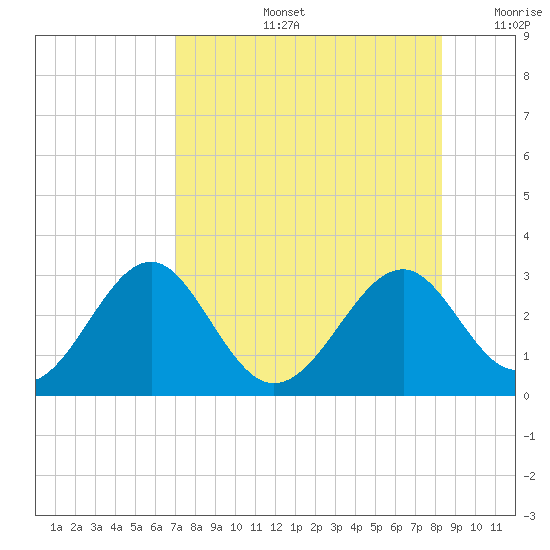 Ochlockonee Bay tide chart for Wednesday, August 13, 2025