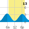 Ochlockonee Bay tide chart for Wednesday, August 13, 2025