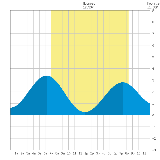 Ochlockonee Bay tide chart for Thursday, August 14, 2025