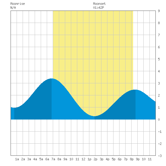 Ochlockonee Bay tide chart for Friday, August 15, 2025