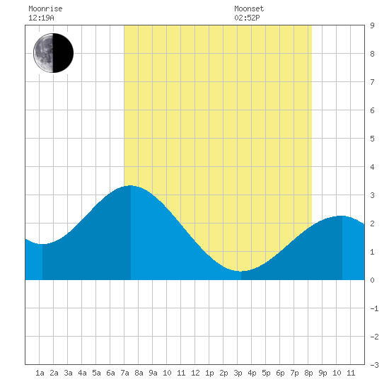 Ochlockonee Bay tide chart for Saturday, August 16, 2025