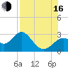 Ochlockonee Bay tide chart for Saturday, August 16, 2025