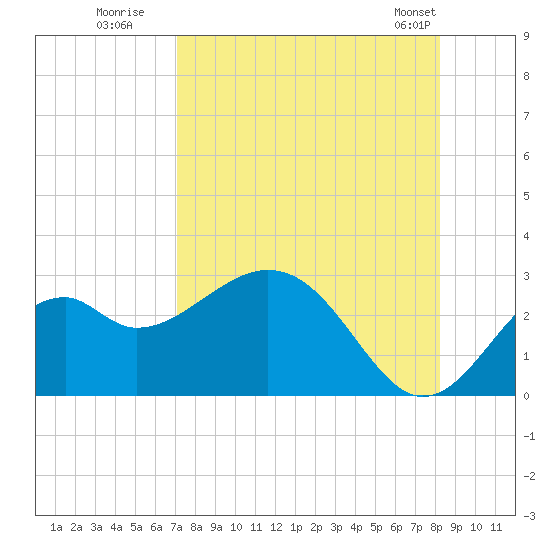 Ochlockonee Bay tide chart for Tuesday, August 19, 2025