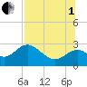 Ochlockonee Bay tide chart for Friday, August 1, 2025