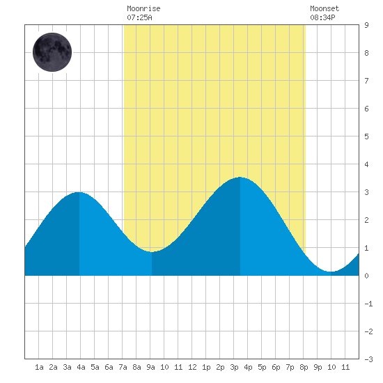 Ochlockonee Bay tide chart for Saturday, August 23, 2025