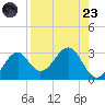 Ochlockonee Bay tide chart for Saturday, August 23, 2025