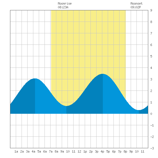 Ochlockonee Bay tide chart for Sunday, August 24, 2025