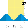 Ochlockonee Bay tide chart for Wednesday, August 27, 2025
