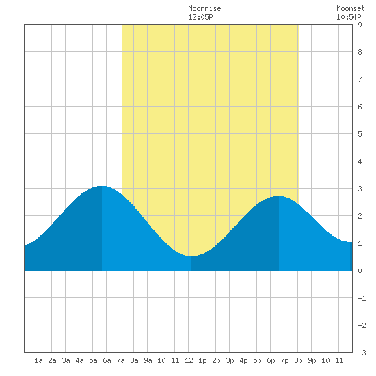Ochlockonee Bay tide chart for Thursday, August 28, 2025