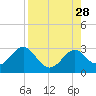 Ochlockonee Bay tide chart for Thursday, August 28, 2025