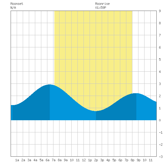 Ochlockonee Bay tide chart for Saturday, August 30, 2025