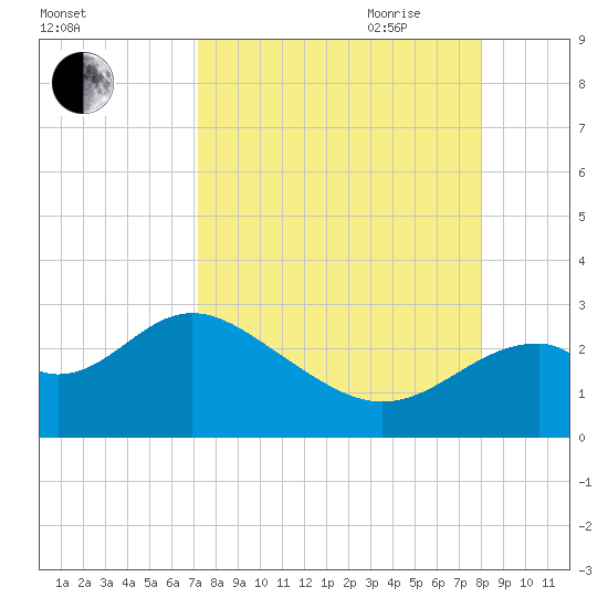 Ochlockonee Bay tide chart for Sunday, August 31, 2025