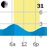 Ochlockonee Bay tide chart for Sunday, August 31, 2025