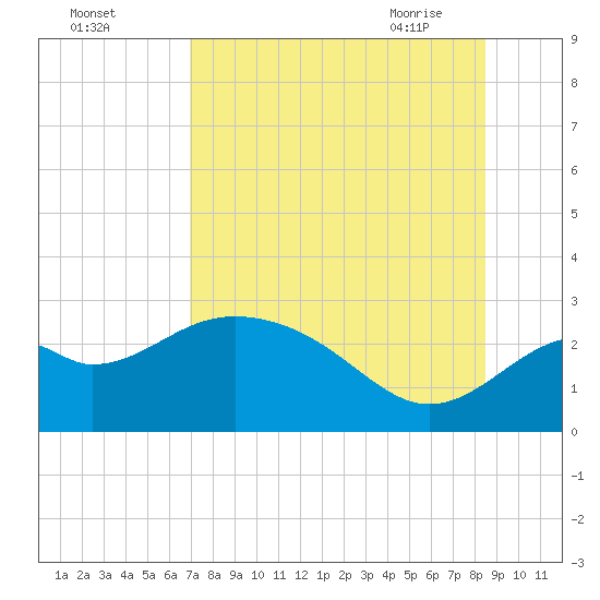 Ochlockonee Bay tide chart for Sunday, August 3, 2025