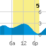 Ochlockonee Bay tide chart for Tuesday, August 5, 2025