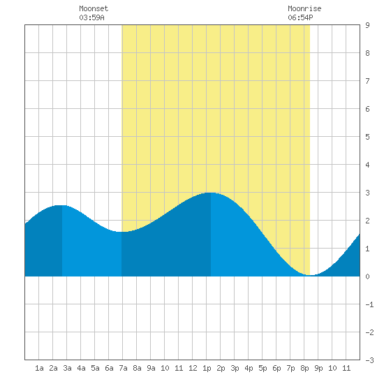 Ochlockonee Bay tide chart for Wednesday, August 6, 2025