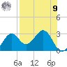 Ochlockonee Bay tide chart for Saturday, August 9, 2025