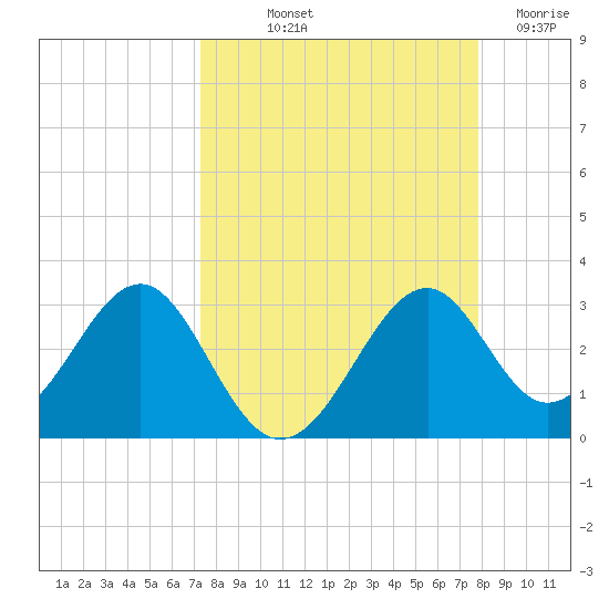 Ochlockonee Bay tide chart for Wednesday, September 10, 2025