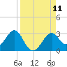 Ochlockonee Bay tide chart for Thursday, September 11, 2025