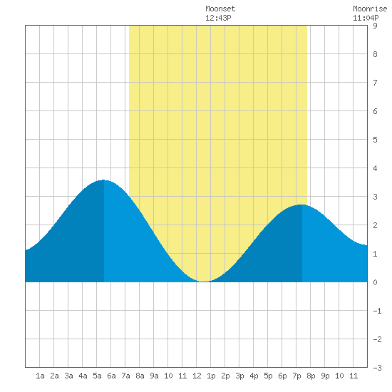 Ochlockonee Bay tide chart for Friday, September 12, 2025