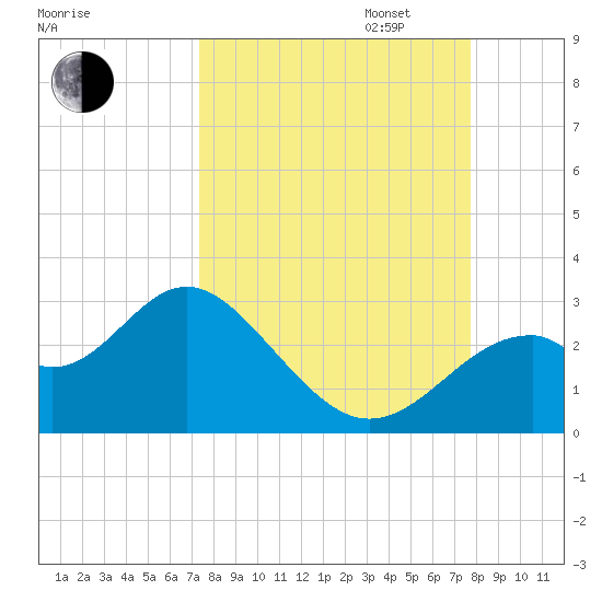 Ochlockonee Bay tide chart for Sunday, September 14, 2025