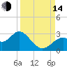 Ochlockonee Bay tide chart for Sunday, September 14, 2025