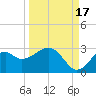 Ochlockonee Bay tide chart for Wednesday, September 17, 2025