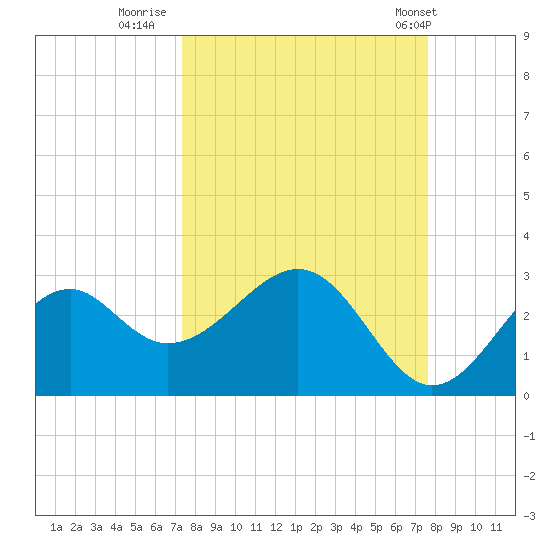 Ochlockonee Bay tide chart for Thursday, September 18, 2025
