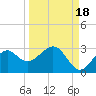 Ochlockonee Bay tide chart for Thursday, September 18, 2025