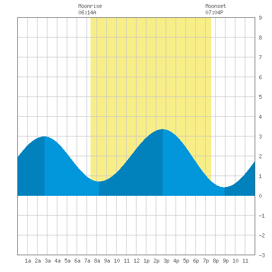 Ochlockonee Bay tide chart for Saturday, September 20, 2025