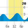 Ochlockonee Bay tide chart for Saturday, September 20, 2025