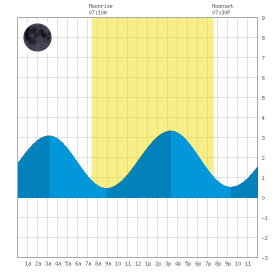 Ochlockonee Bay tide chart for Sunday, September 21, 2025