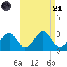 Ochlockonee Bay tide chart for Sunday, September 21, 2025