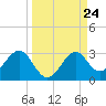 Ochlockonee Bay tide chart for Wednesday, September 24, 2025