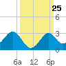 Ochlockonee Bay tide chart for Thursday, September 25, 2025