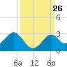 Ochlockonee Bay tide chart for Friday, September 26, 2025