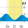 Ochlockonee Bay tide chart for Saturday, September 27, 2025