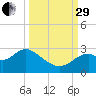 Ochlockonee Bay tide chart for Monday, September 29, 2025