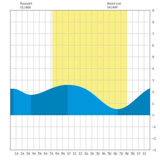 Ochlockonee Bay tide chart for Tuesday, September 2, 2025