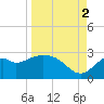 Ochlockonee Bay tide chart for Tuesday, September 2, 2025