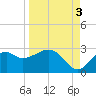 Ochlockonee Bay tide chart for Wednesday, September 3, 2025
