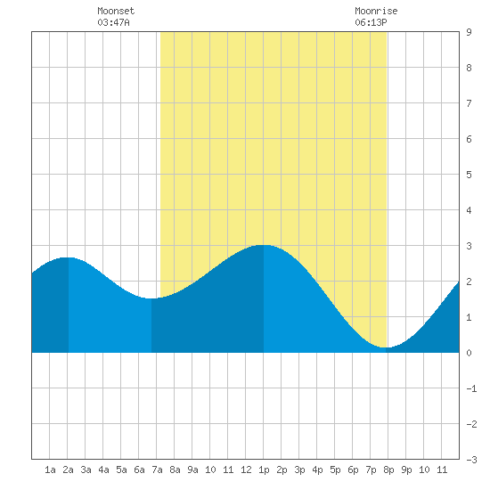 Ochlockonee Bay tide chart for Thursday, September 4, 2025