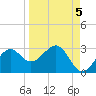 Ochlockonee Bay tide chart for Friday, September 5, 2025